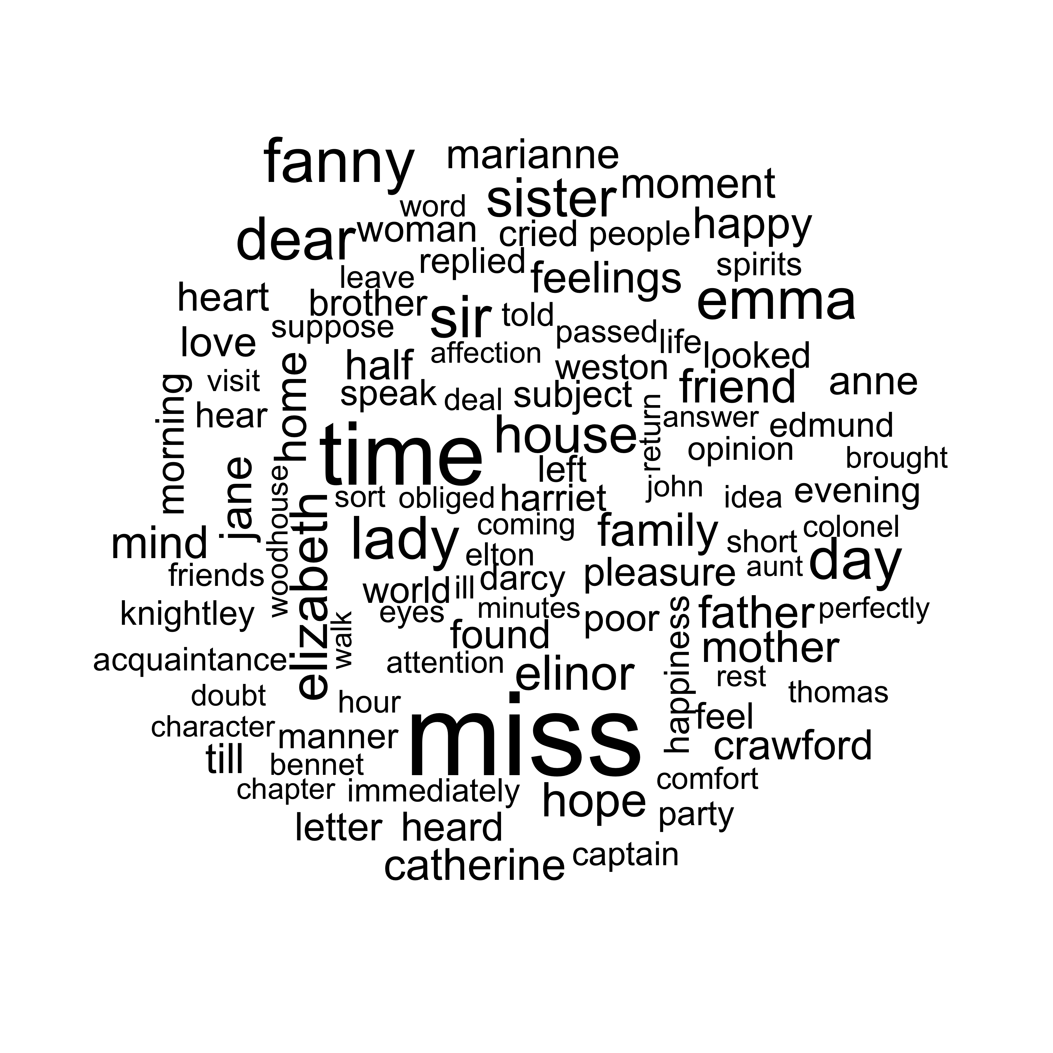 The most common words in Jane Austen's novels