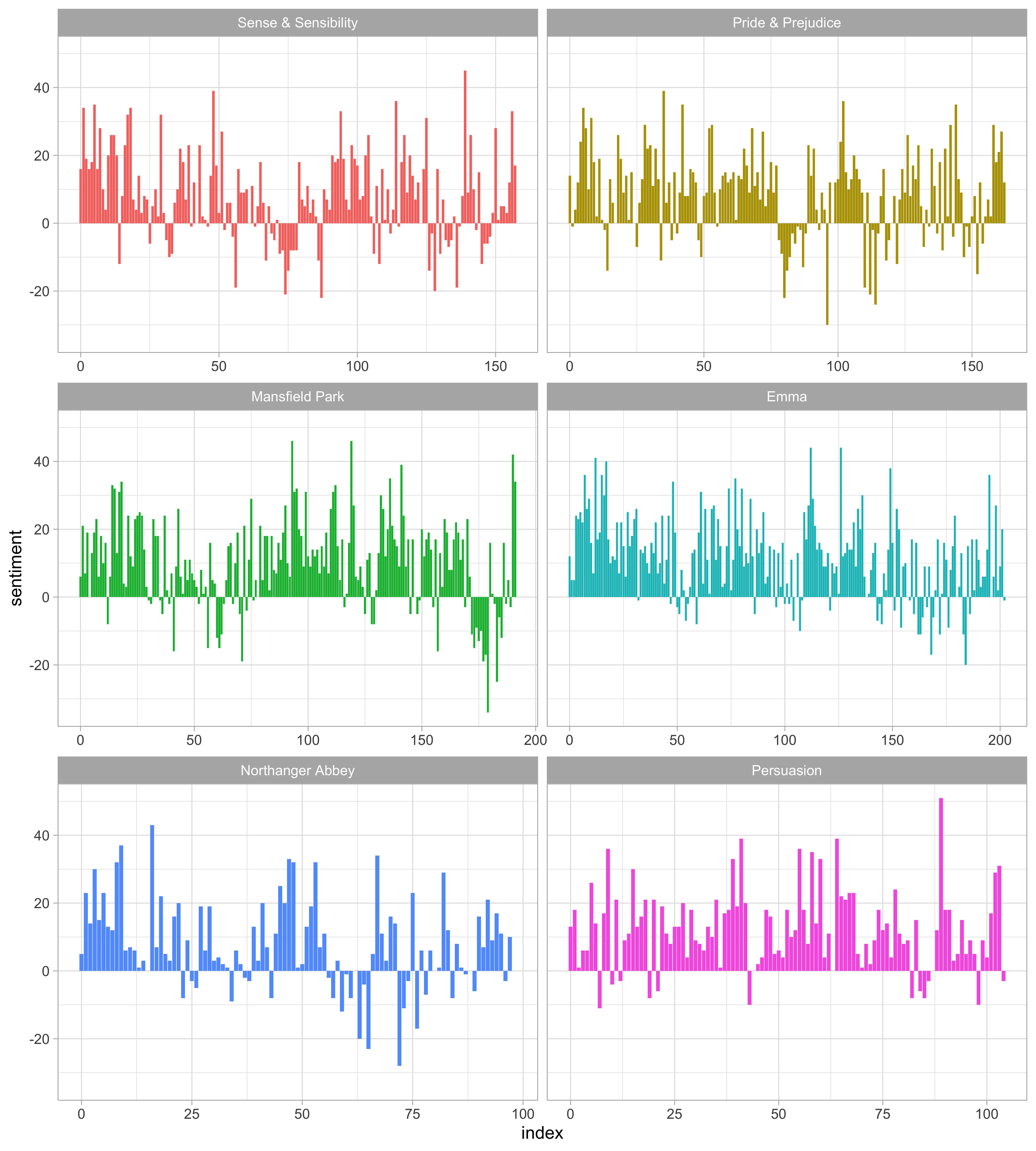 Sentiment through the narratives of Jane Austen's novels