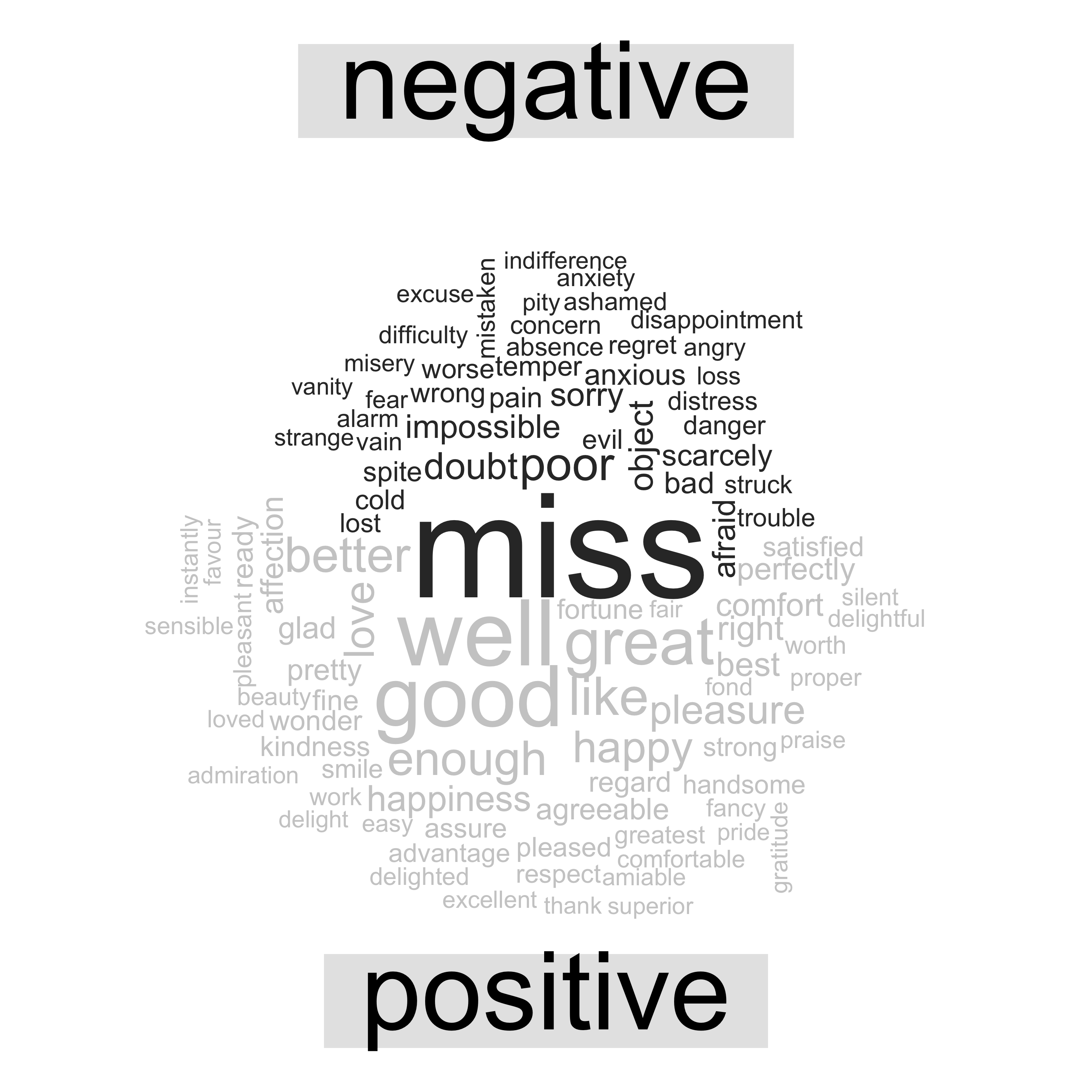 Most common positive and negative words in Jane Austen's novels