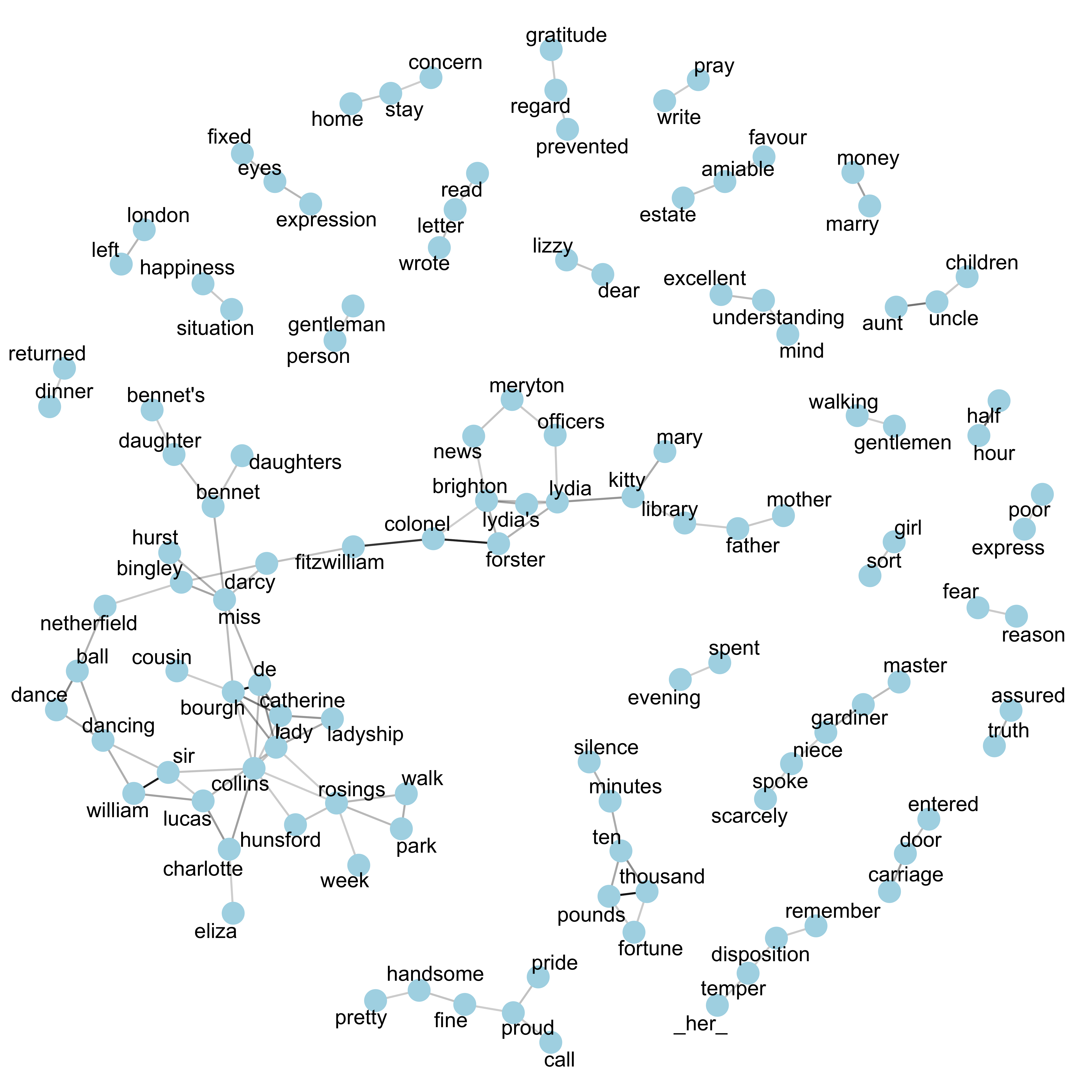 Pairs of words in Pride and Prejudice that show at least a .15 correlation of appearing within the same 10-line section