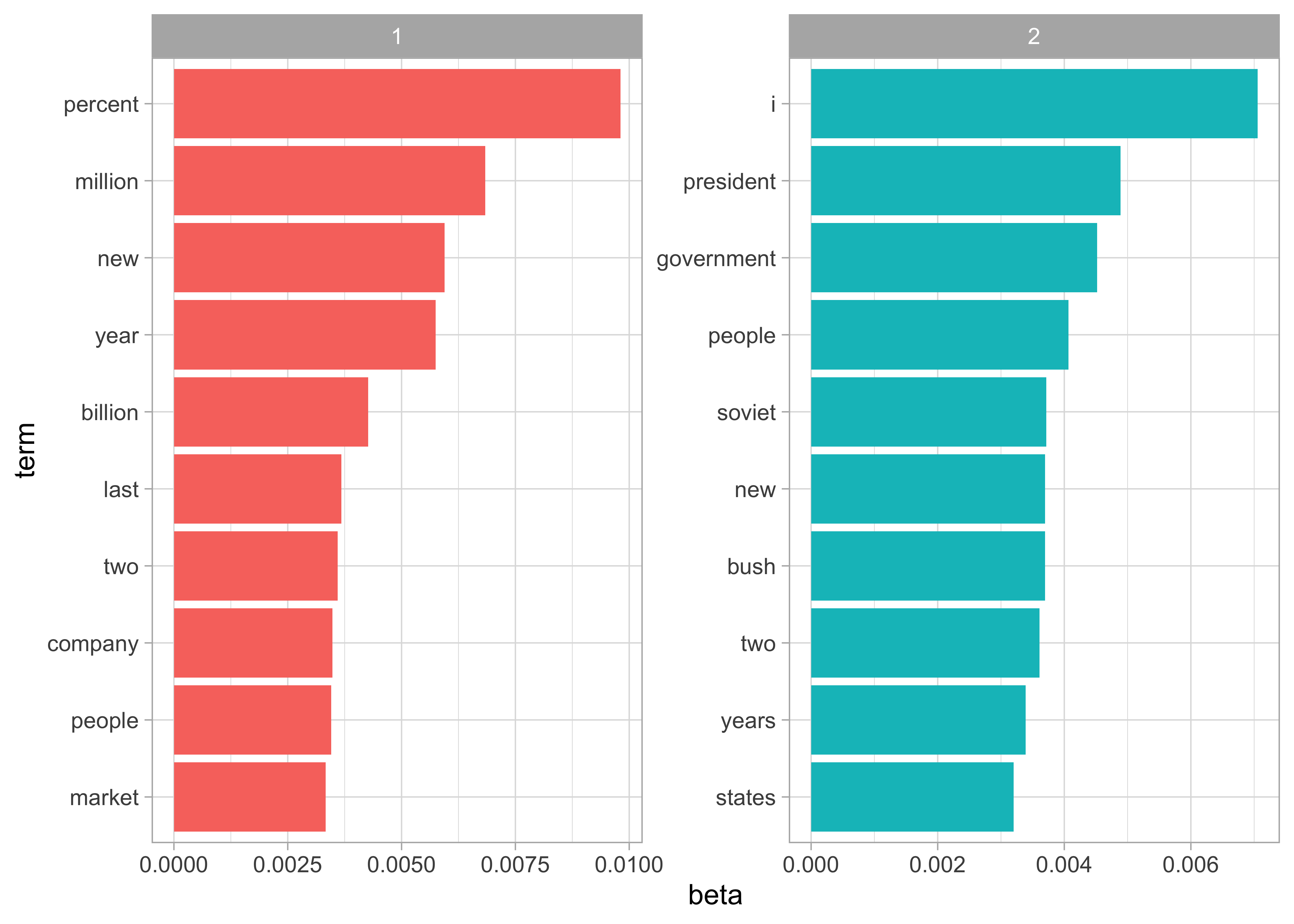 The terms that are most common within each topic