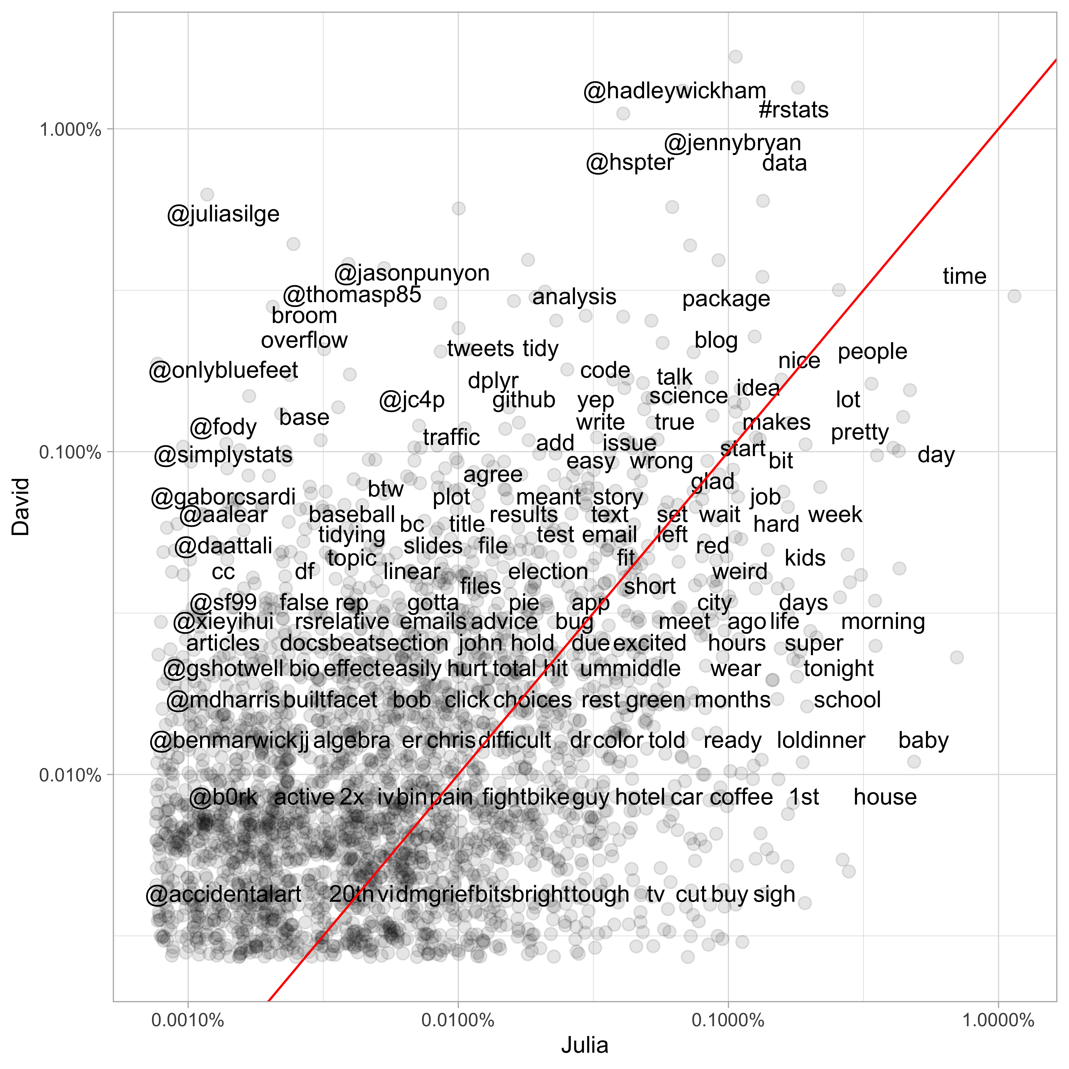 Comparing the frequency of words used by Julia and David