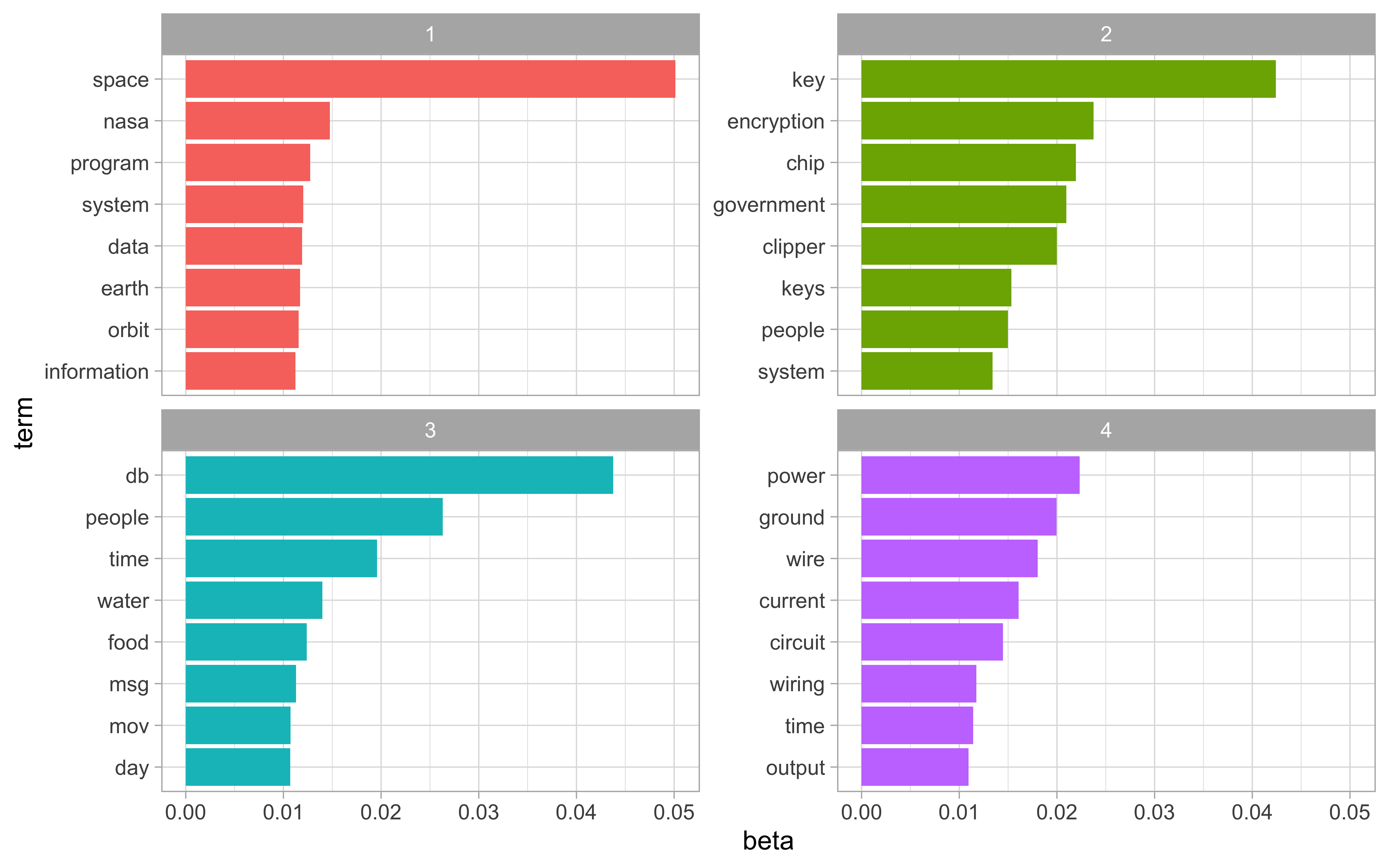 The top 8 words from each topic fit by LDA on the science-related newsgroups